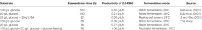 Efficient Production of 2,5-Diketo-D-gluconic Acid by Reducing Browning Levels During Gluconobacter oxydans ATCC 9937 Fermentation